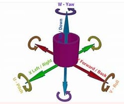 Diagram of six degrees on freedom