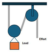 Compound pulley