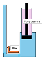 Pumping action of Newcomen engine