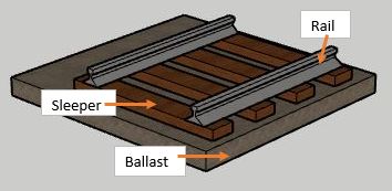Diagram of railway track